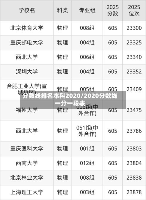 分数线排名本科2020/2020分数线一分一段表