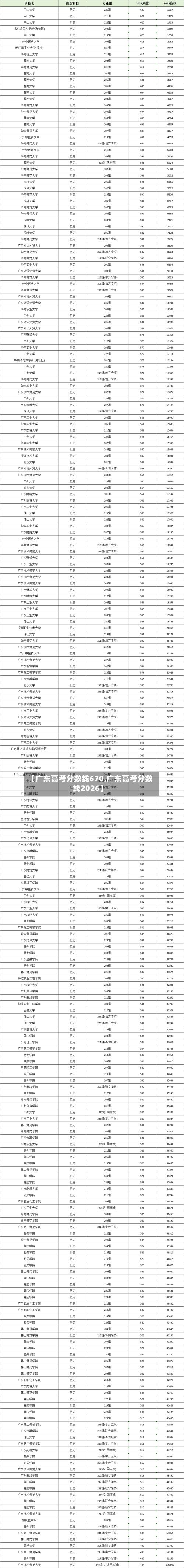 【广东高考分数线670,广东高考分数线2026】