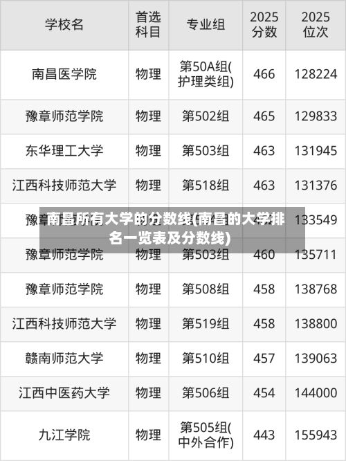 南昌所有大学的分数线(南昌的大学排名一览表及分数线)