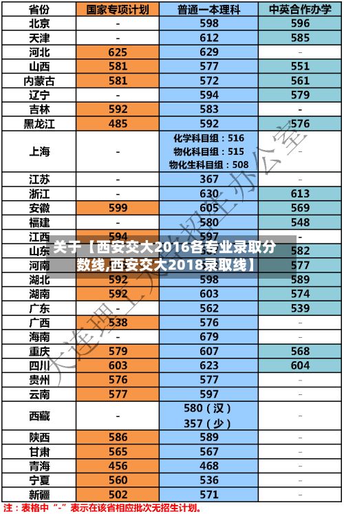 关于【西安交大2016各专业录取分数线,西安交大2018录取线】