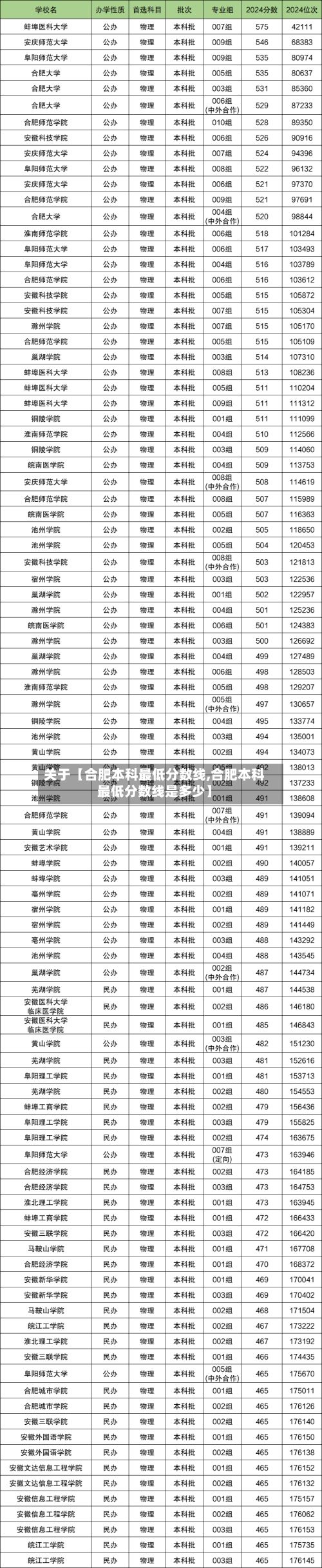 关于【合肥本科最低分数线,合肥本科最低分数线是多少】-第2张图片