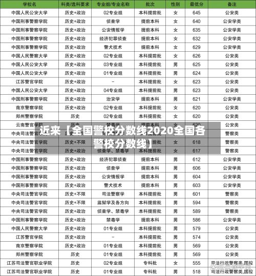 近来【全国警校分数线2020全国各警校分数线】