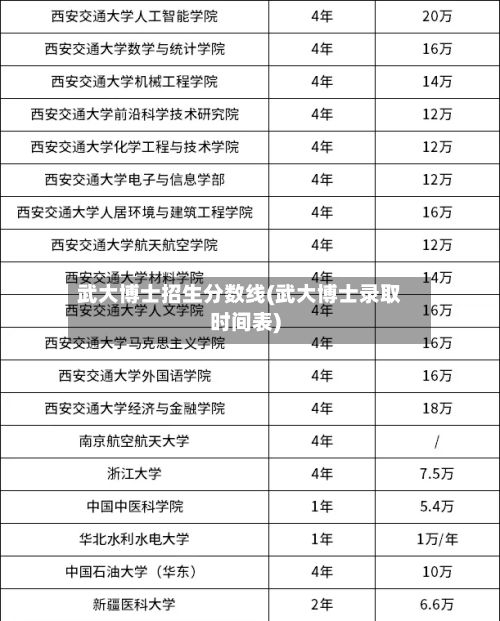 武大博士招生分数线(武大博士录取时间表)