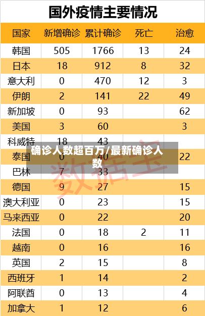 确诊人数超百万/最新确诊人数-第2张图片