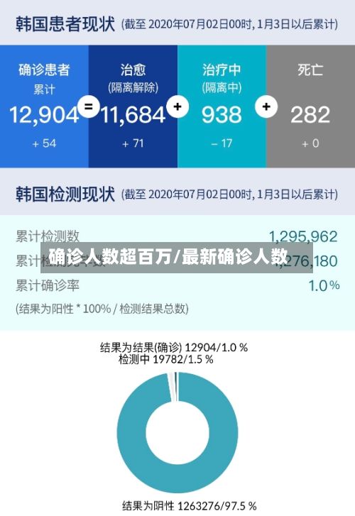 确诊人数超百万/最新确诊人数