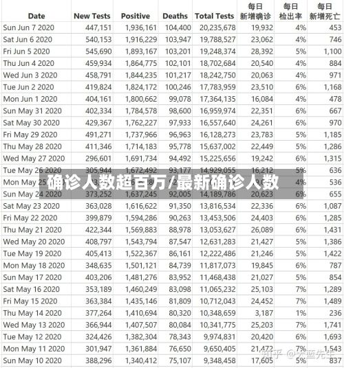 确诊人数超百万/最新确诊人数-第3张图片