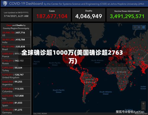 全球确诊超1000万(美国确诊超2763万)