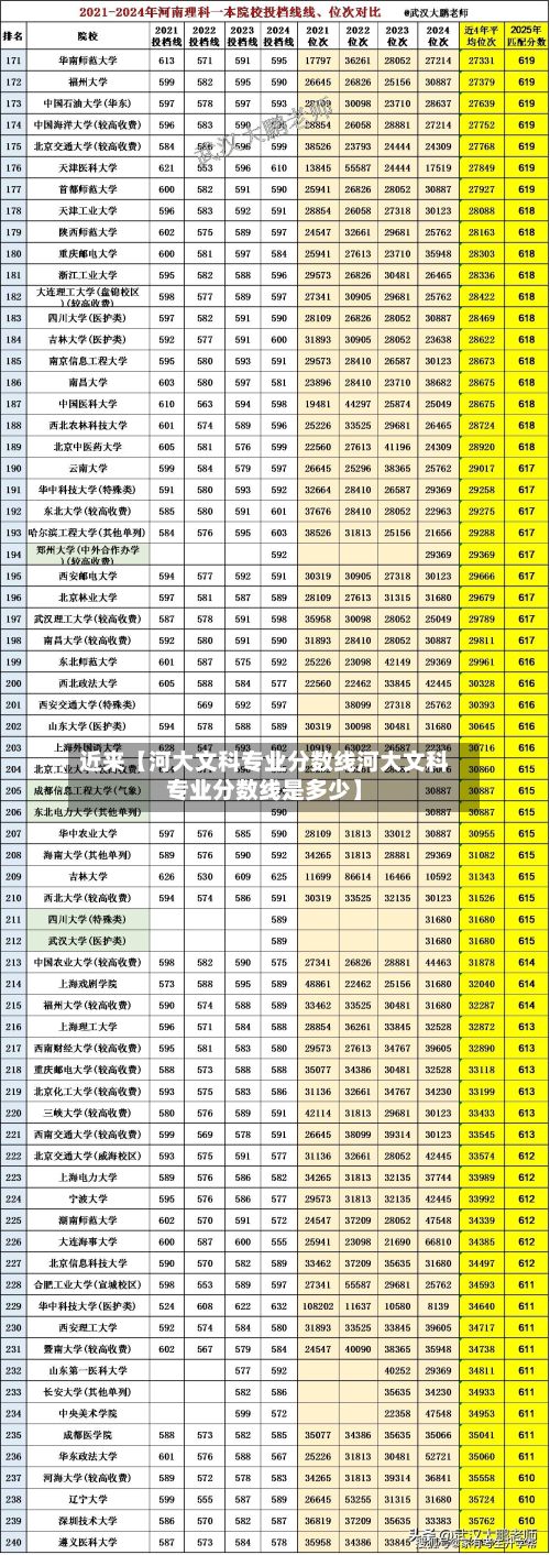 近来【河大文科专业分数线河大文科专业分数线是多少】