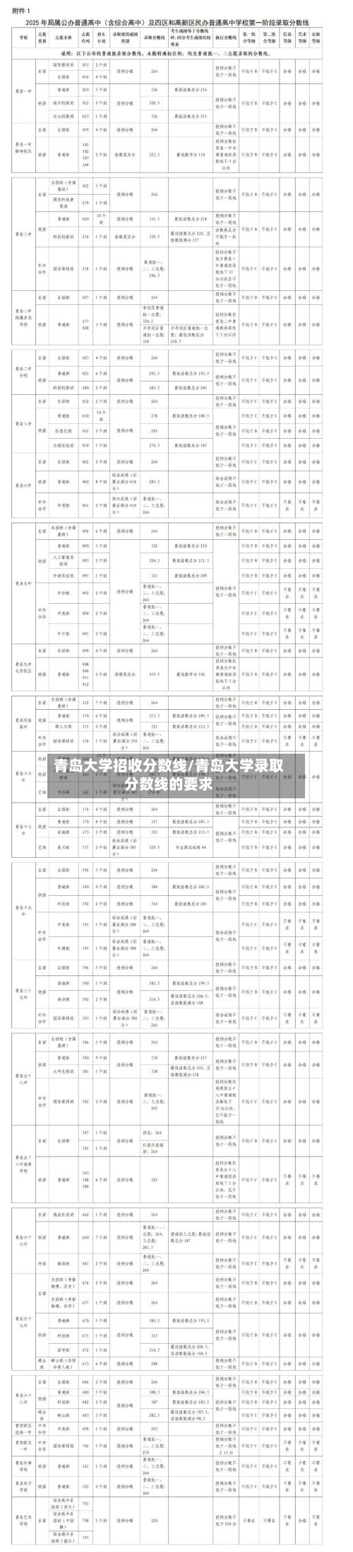 青岛大学招收分数线/青岛大学录取分数线的要求-第3张图片