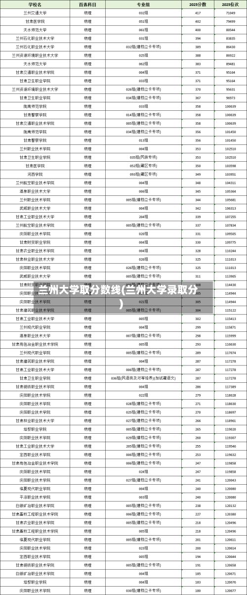 兰州大学取分数线(兰州大学录取分)-第3张图片