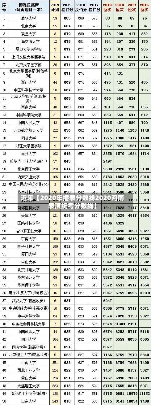 近来【2020年播表分数线2020河南表演统考分数线】-第2张图片