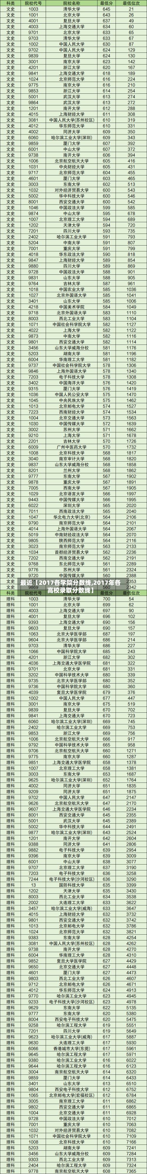 最近【2017各学院分数线,2017年各高校录取分数线】-第3张图片
