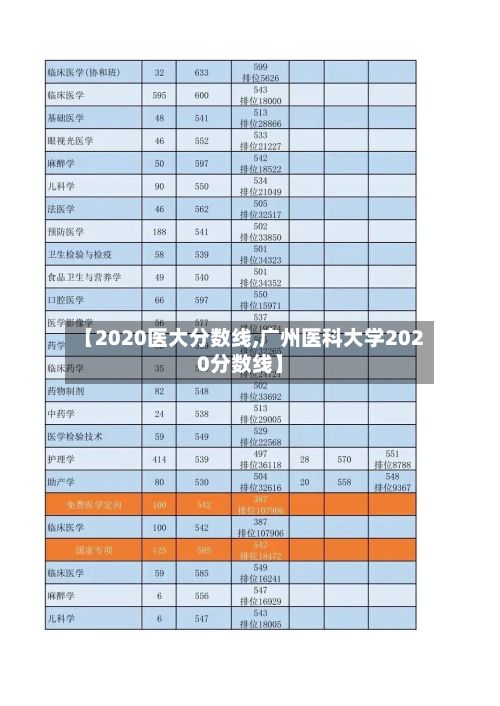 【2020医大分数线,广州医科大学2020分数线】