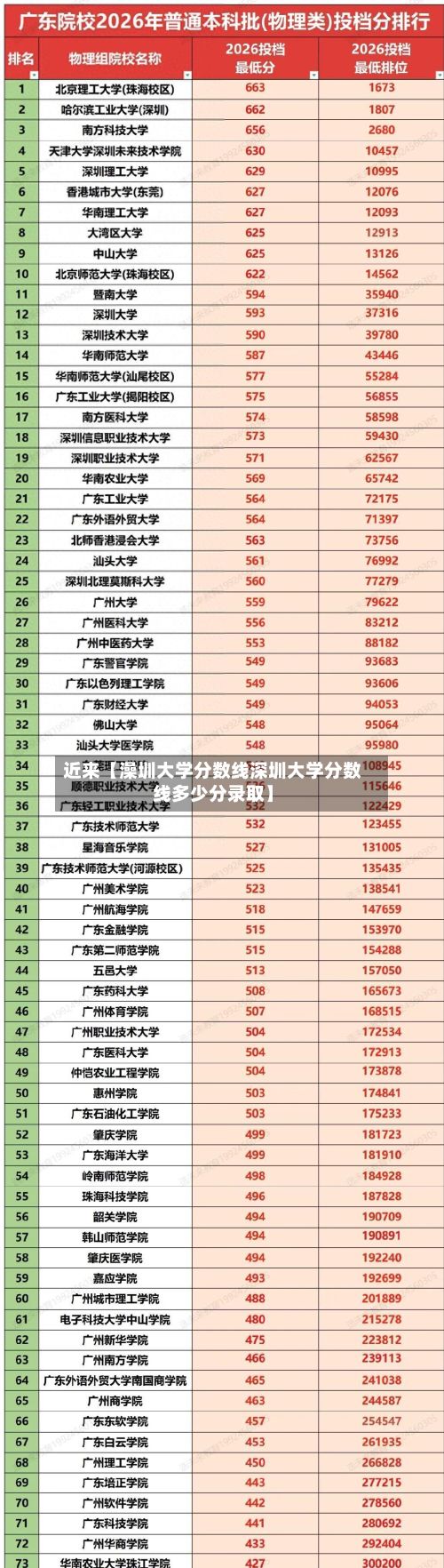 近来【澡圳大学分数线深圳大学分数线多少分录取】