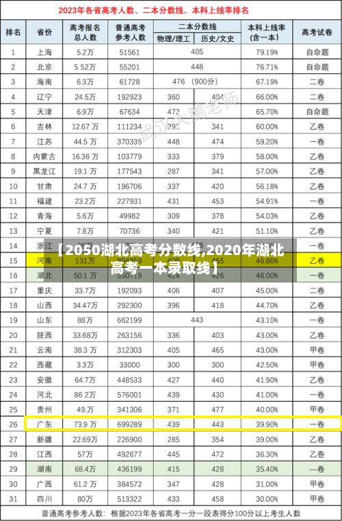 【2050湖北高考分数线,2020年湖北高考一本录取线】