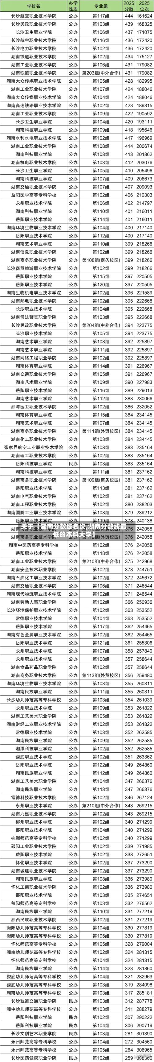 关于【湖南分数线名次,湖南分数线最低的本科大学】-第2张图片