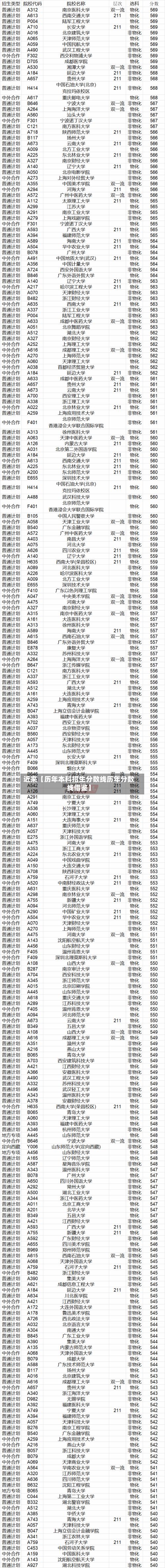 近来【历年本科招生分数线历年分数线借鉴】-第2张图片
