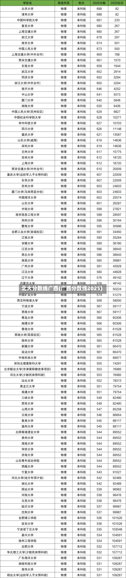 北大分数线广西(广西分数线2025)