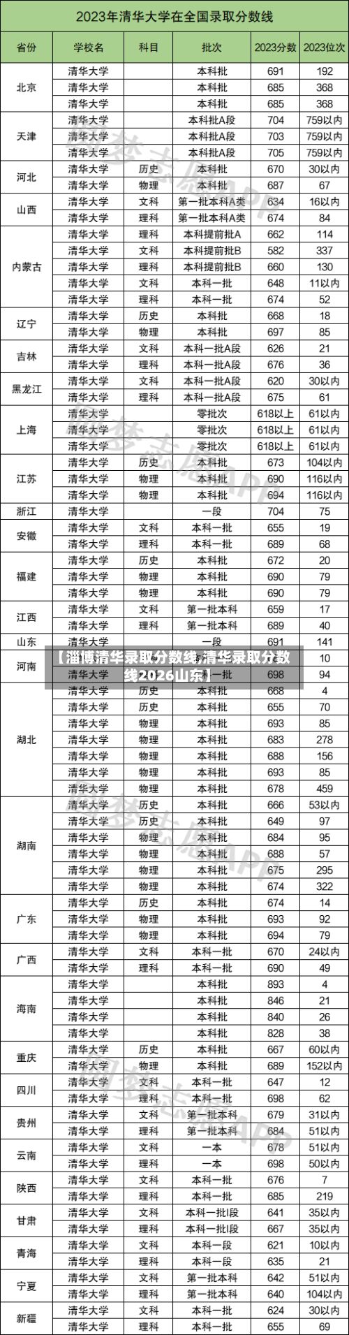 【淄博清华录取分数线,清华录取分数线2026山东】