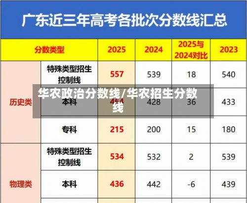 华农政治分数线/华农招生分数线
