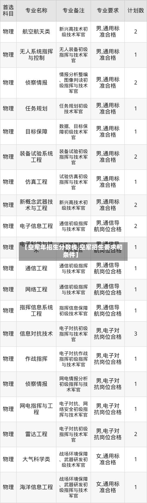 【空军年招生分数线,空军招生要求和条件】