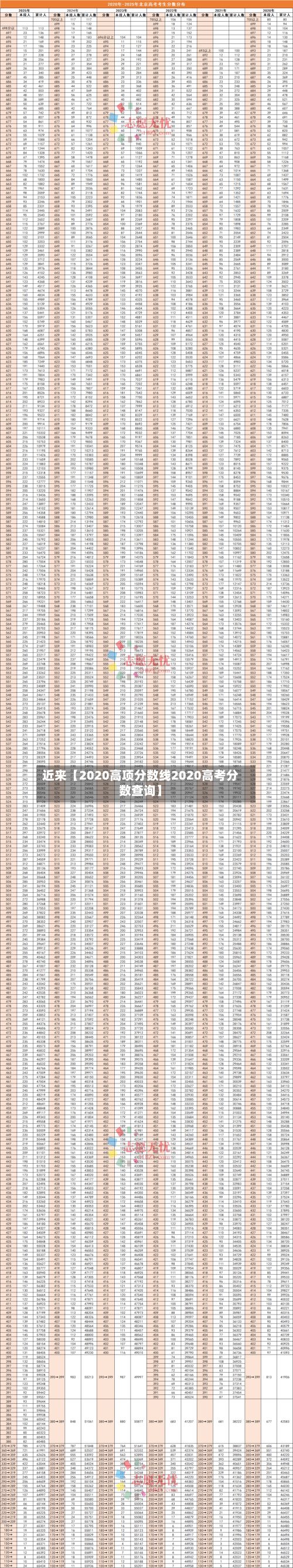 近来【2020高项分数线2020高考分数查询】-第2张图片