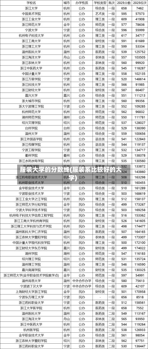 服装大学的分数线(服装系比较好的大学)-第2张图片