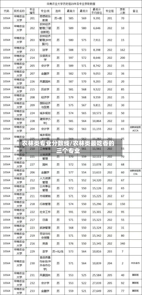 农林类专业分数线/农林类最吃香的三个专业-第2张图片