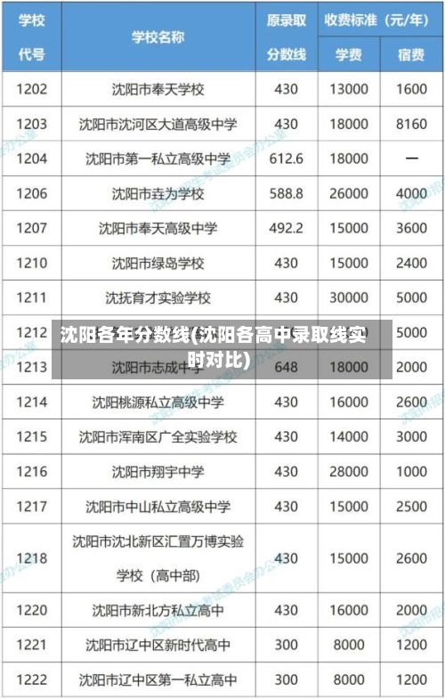 沈阳各年分数线(沈阳各高中录取线实时对比)