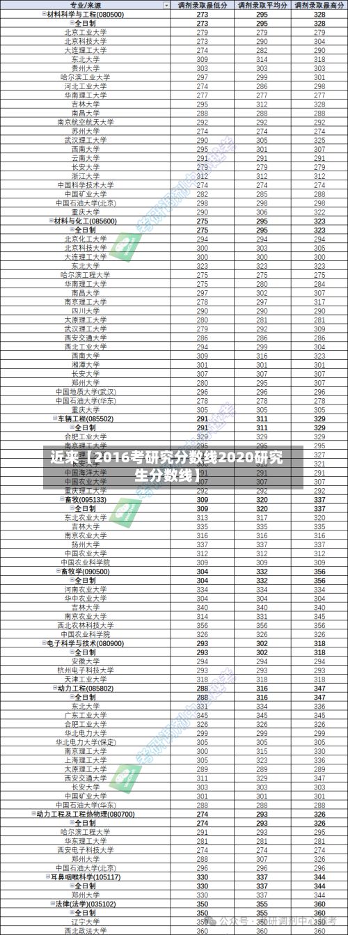 近来【2016考研究分数线2020研究生分数线】-第2张图片