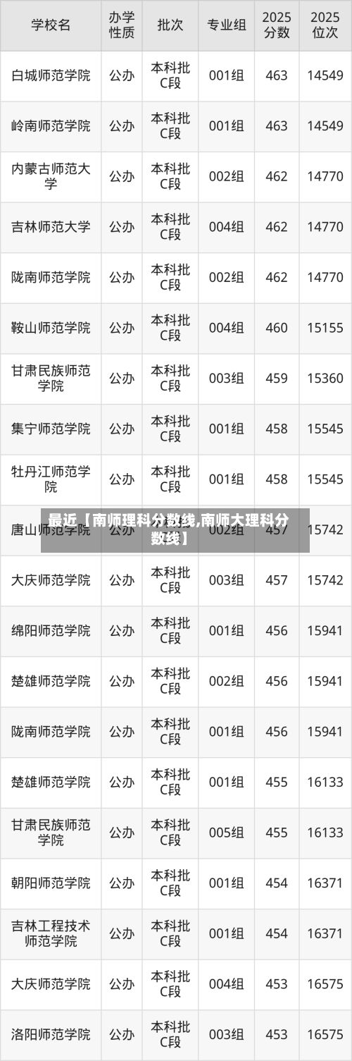 最近【南师理科分数线,南师大理科分数线】
