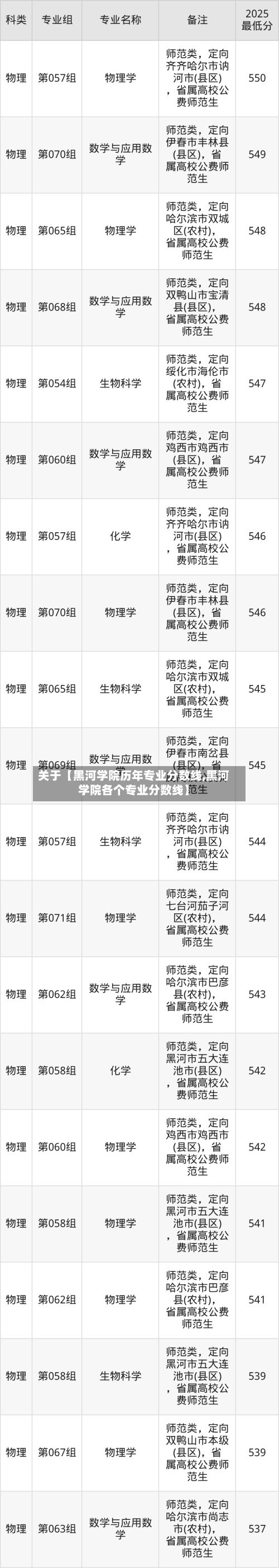 关于【黑河学院历年专业分数线,黑河学院各个专业分数线】-第3张图片