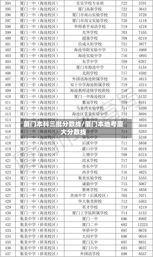 厦门本科三批分数线/厦门本地考厦大分数线-第3张图片