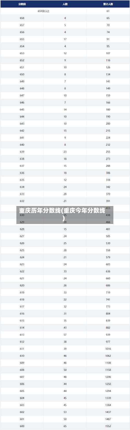 重庆历年分数线(重庆今年分数线)