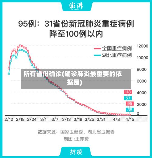 所有省份确诊(确诊肺炎最重要的依据是)-第3张图片