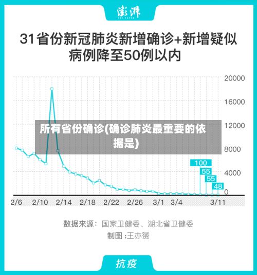 所有省份确诊(确诊肺炎最重要的依据是)-第1张图片