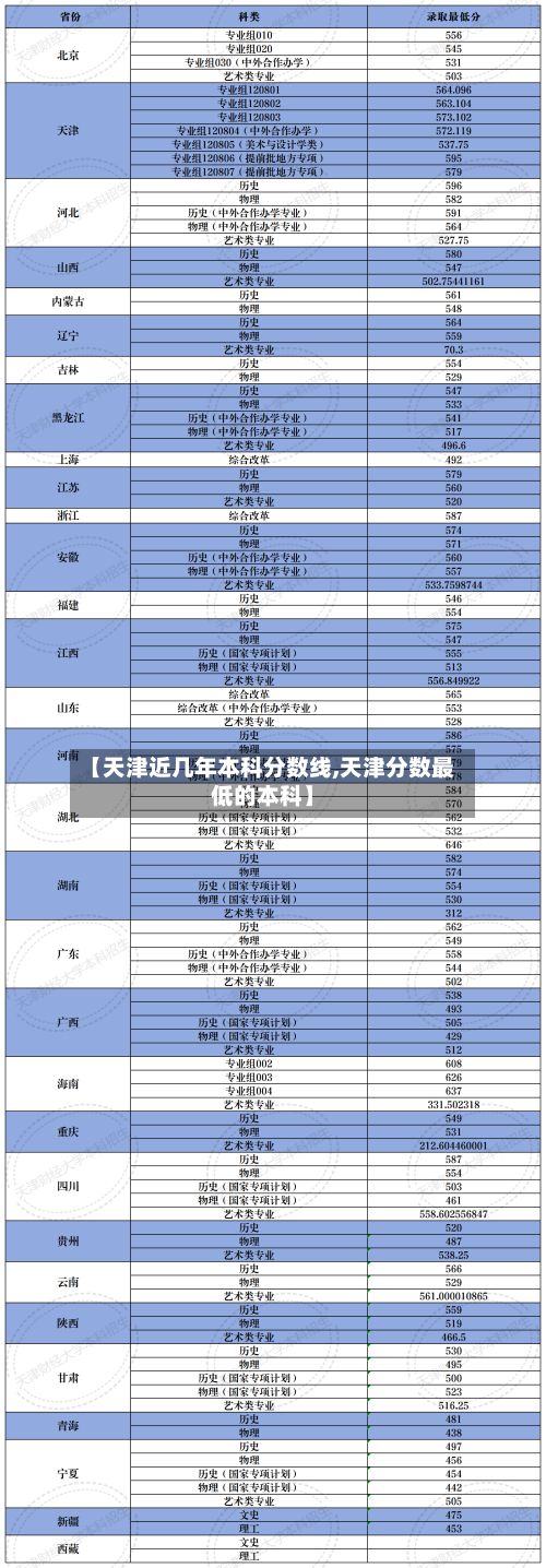 【天津近几年本科分数线,天津分数最低的本科】-第2张图片