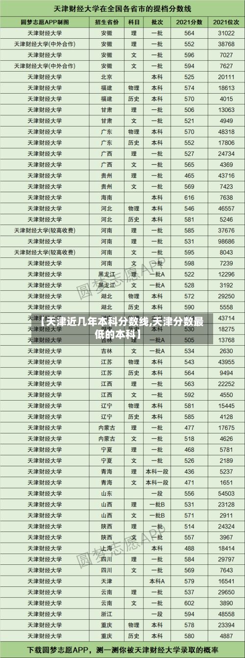 【天津近几年本科分数线,天津分数最低的本科】