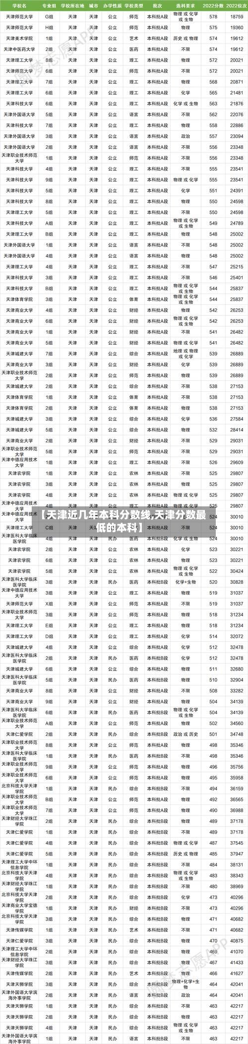 【天津近几年本科分数线,天津分数最低的本科】-第3张图片
