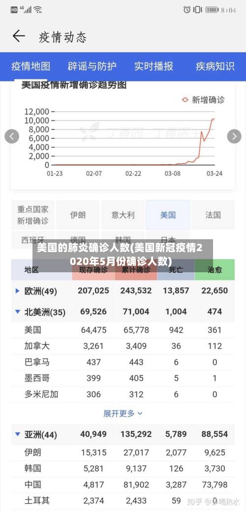 美国的肺炎确诊人数(美国新冠疫情2020年5月份确诊人数)