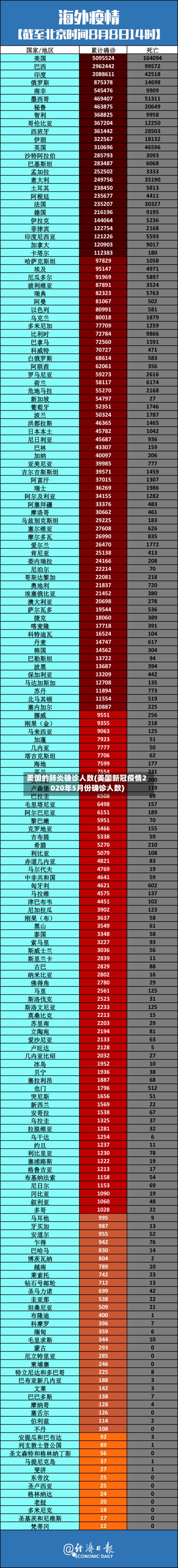 美国的肺炎确诊人数(美国新冠疫情2020年5月份确诊人数)-第3张图片