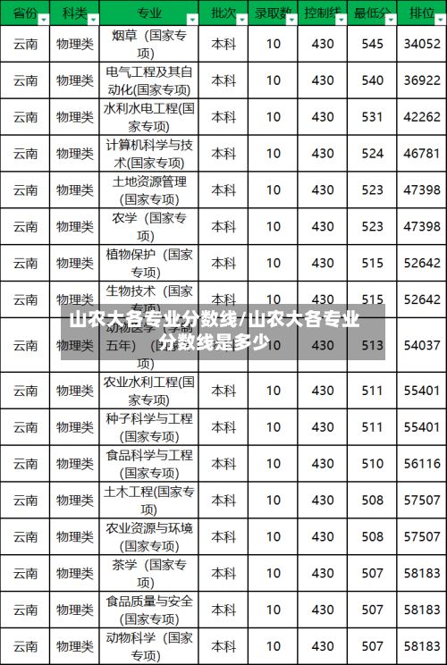 山农大各专业分数线/山农大各专业分数线是多少