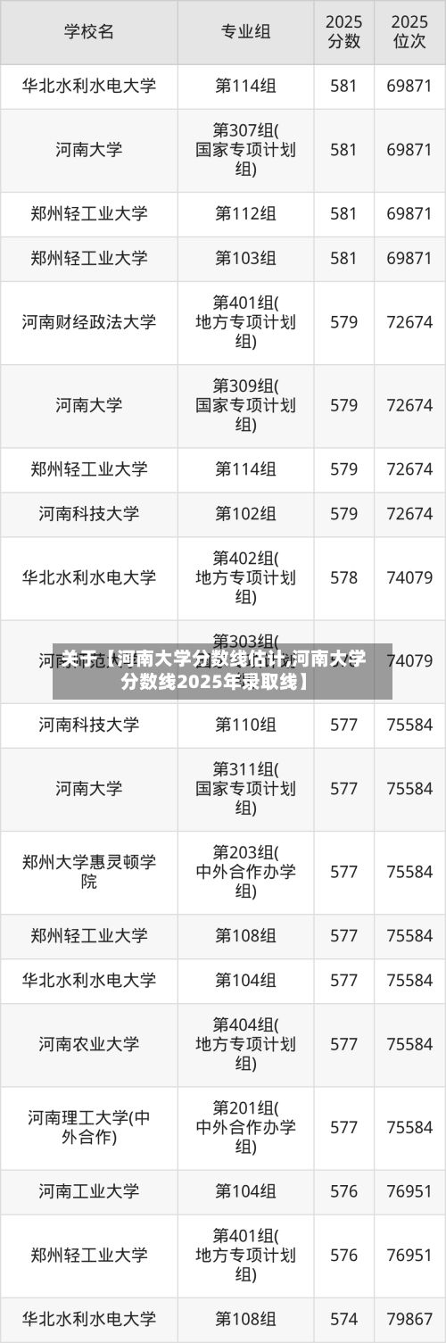 关于【河南大学分数线估计,河南大学分数线2025年录取线】