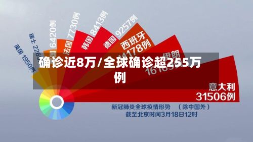 确诊近8万/全球确诊超255万例-第2张图片
