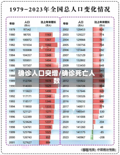 确诊人口突增/确诊死亡人数