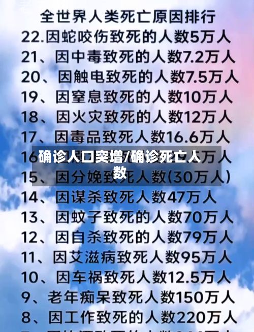 确诊人口突增/确诊死亡人数-第2张图片