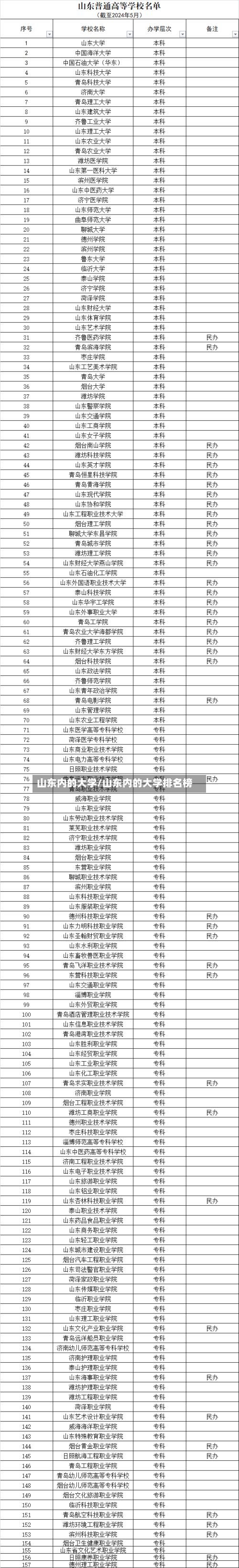 山东内的大学/山东内的大学排名榜-第2张图片