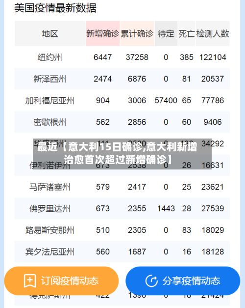 最近【意大利15日确诊,意大利新增治愈首次超过新增确诊】