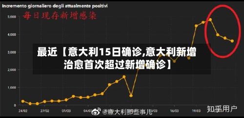 最近【意大利15日确诊,意大利新增治愈首次超过新增确诊】-第2张图片