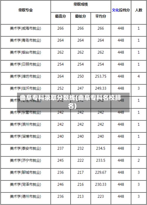 曲阜专科录取分数线(曲阜专科名校排名)